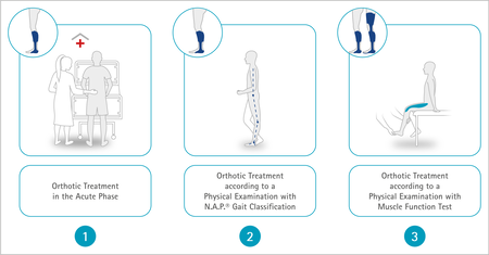 Three options for the configuration configurate of the physical examination patient history in stroke apoplexy hemiplegia patients, treatment with custom-made AFO orthosis lower leg orthosis, early mobilisation in the acute phase, visual gait analysis, muscle function test